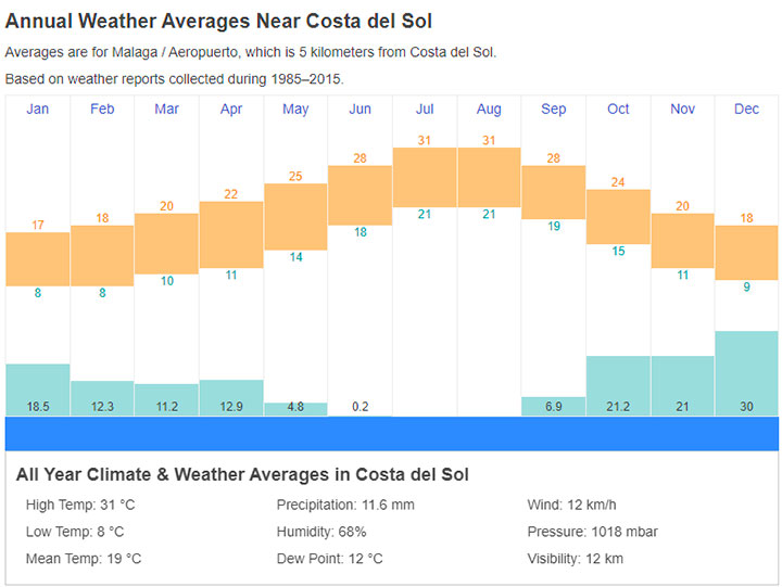Weather averages for Málaga